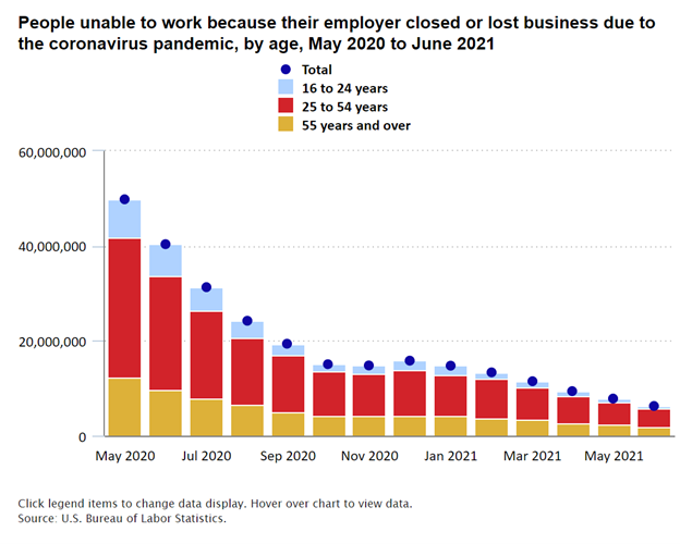 Chart of people unable to work